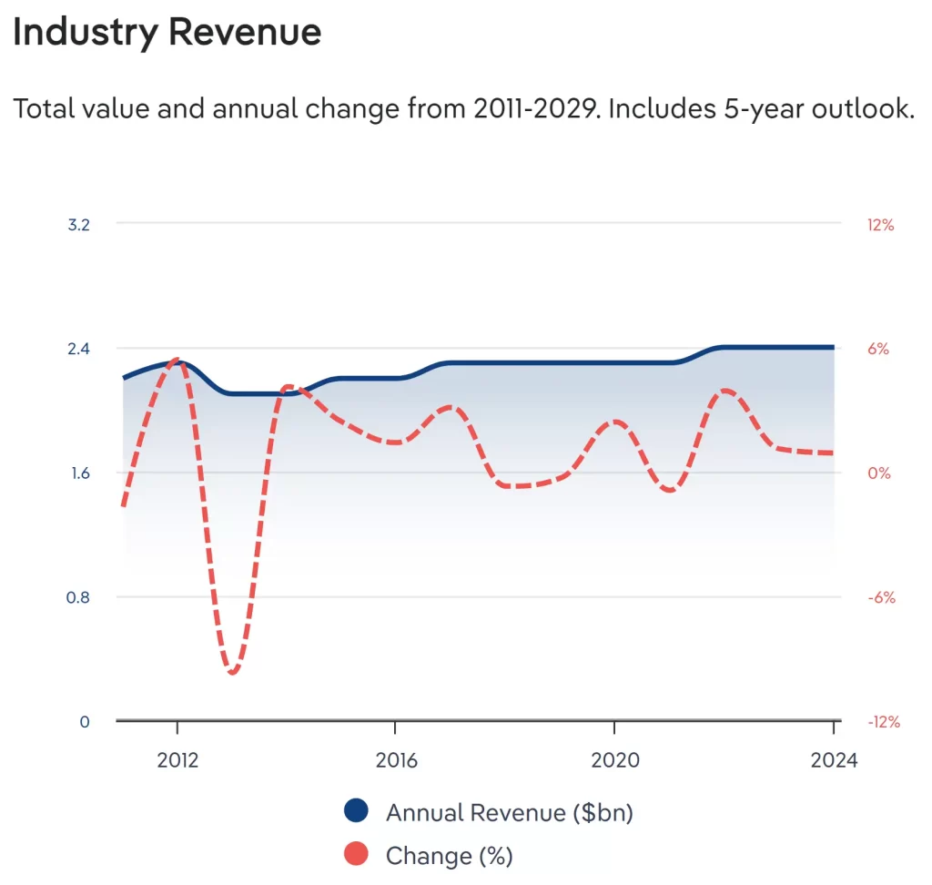 skip bin industry revenue in australia