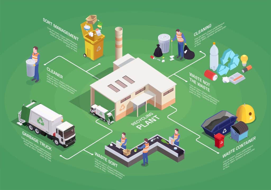 Australia AI in Waste Management