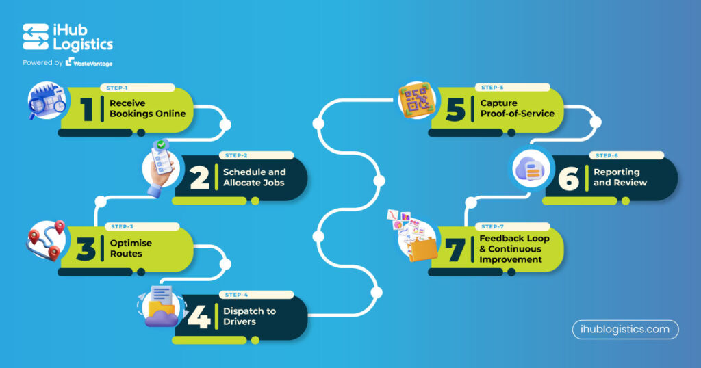 Booking Process with WasteVantage: Streamlined for Waste Operators 